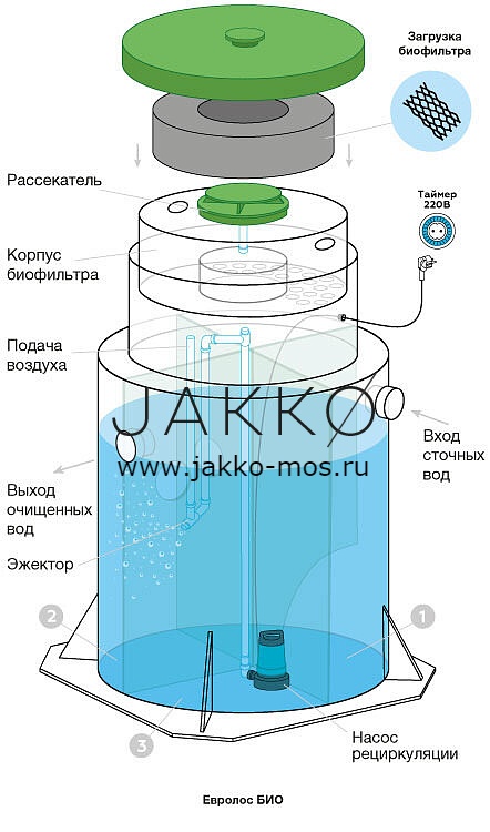 Евролос БИО 3 +